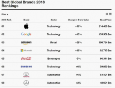 Interbrand“2018全球最